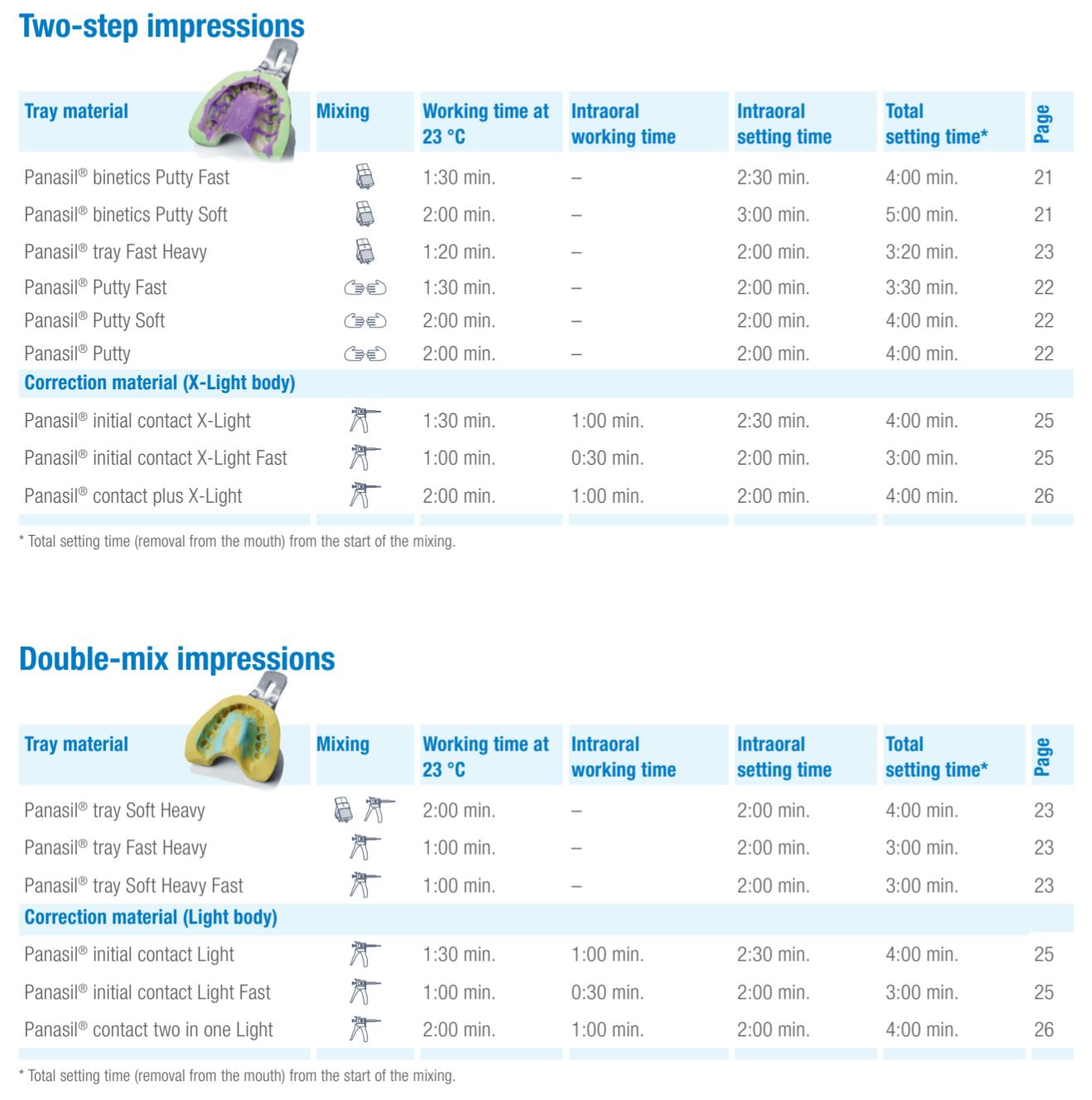 Thumbnail for Panasil Initial Contact X-Light Fast Normal Paack