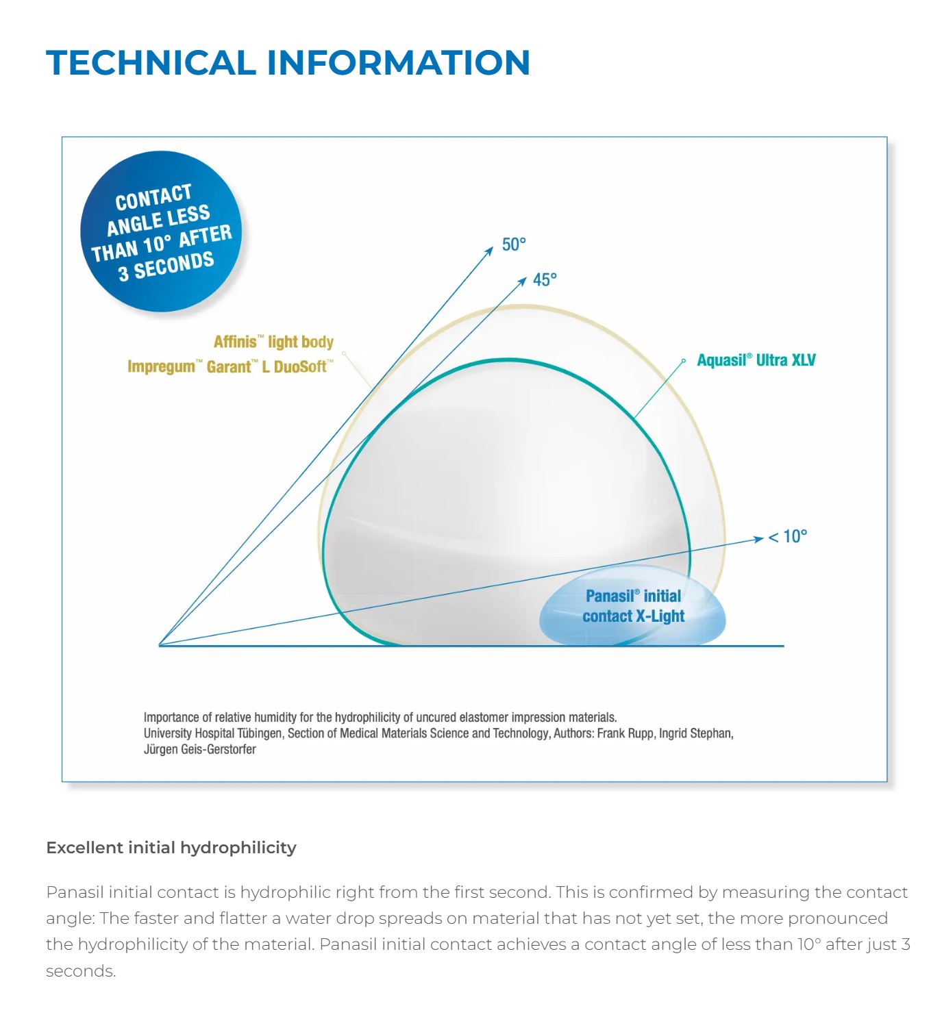 Thumbnail for Panasil Initial Contact Regular Normal Pack