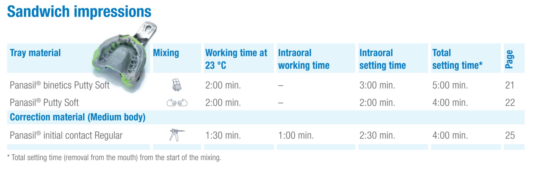 Thumbnail for Panasil Initial Contact Regular Normal Pack