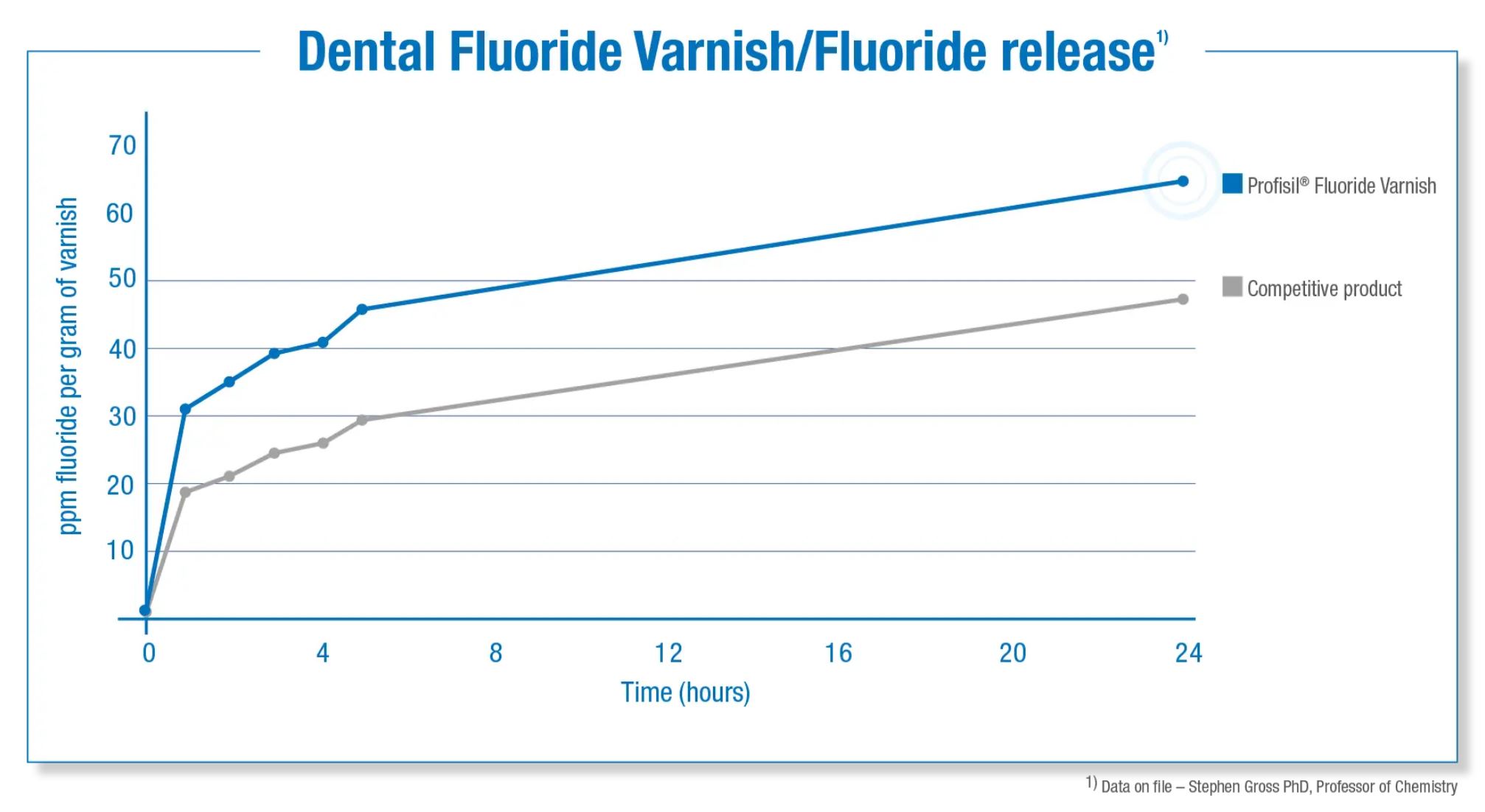 Thumbnail for Profisil Floride Varnish Combi Pack 
