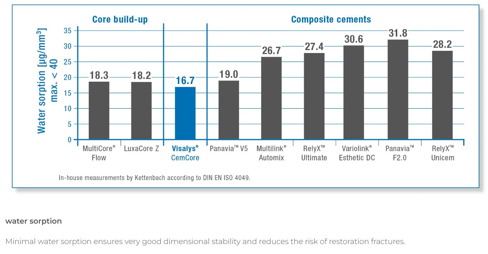 Thumbnail for Visalys CemCore Translucent Normal Pack