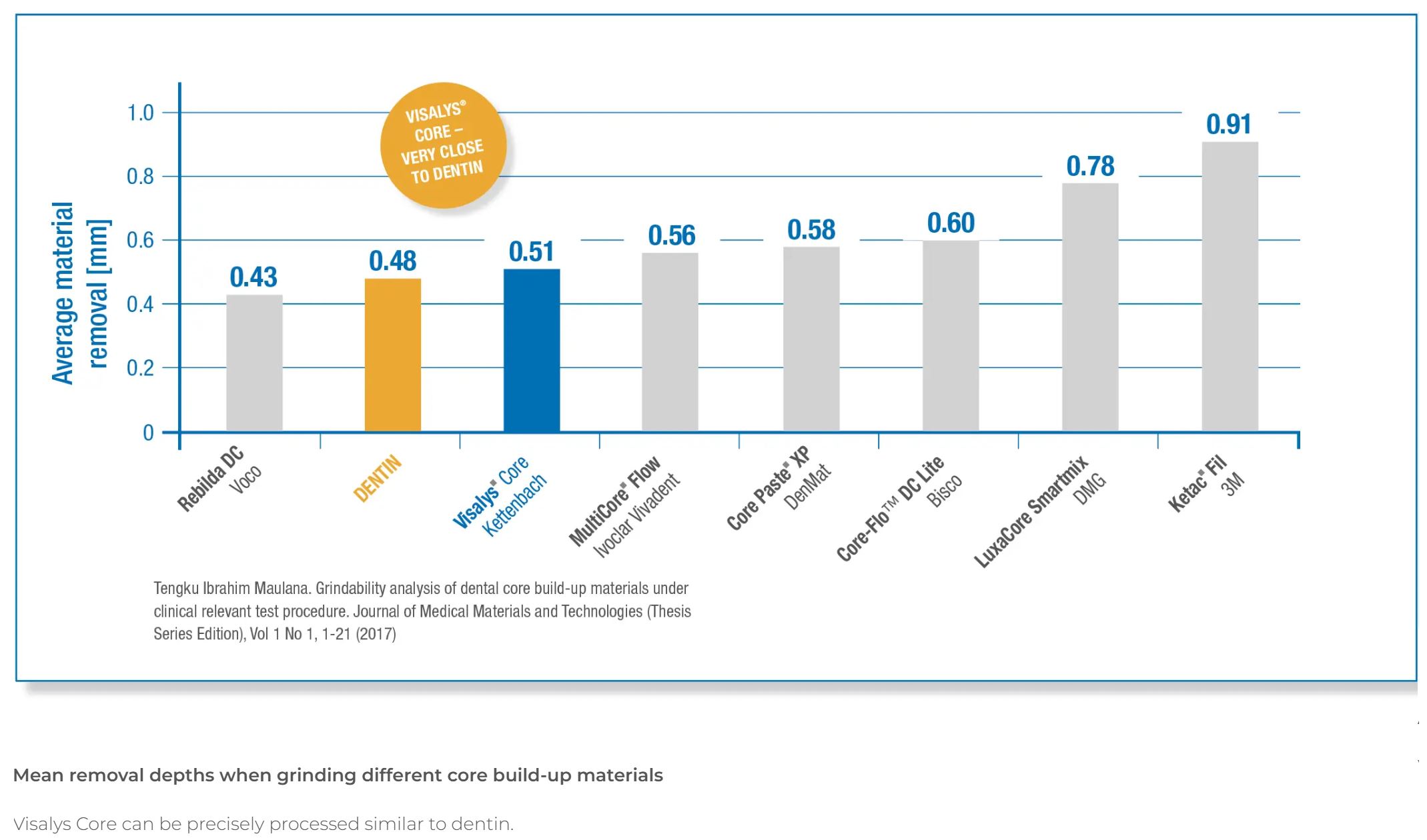 Thumbnail for Visalys Core Cartridge Dentine Normal Pack